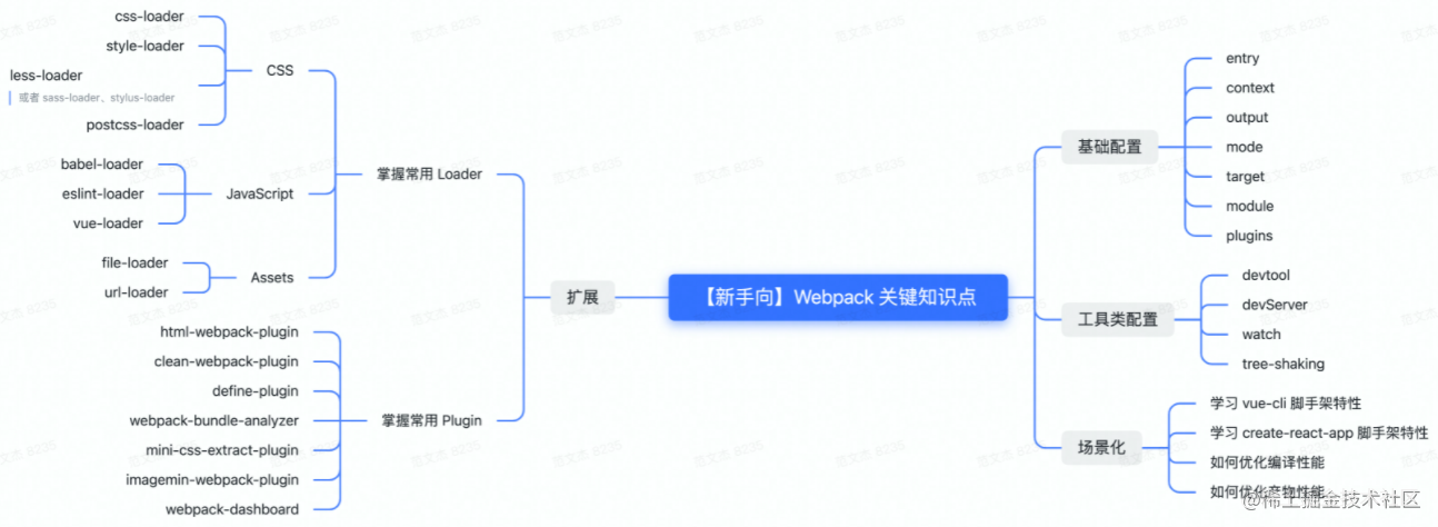 【第二届青训营-寒假前端场】- 「构建Webpack知识体系」笔记