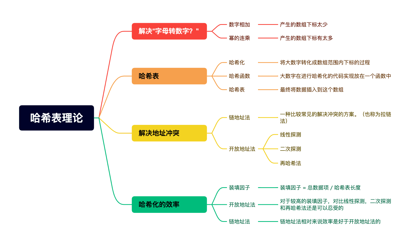 哈希表1