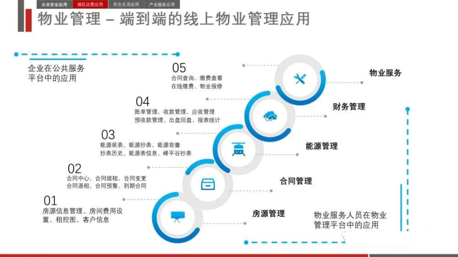 智慧产业园区综合解决方案_log4net_44