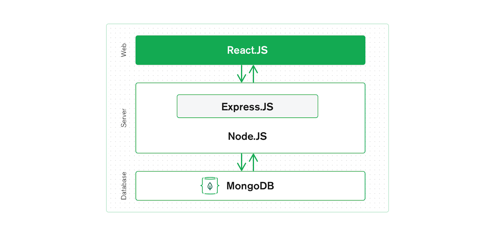 MERN stack visualized