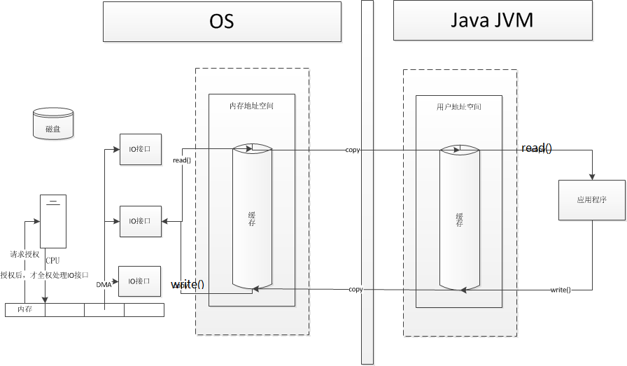 3322fd218f1384f5bc55b304b7fad0d1 - Java-NIO之Channel（通道）