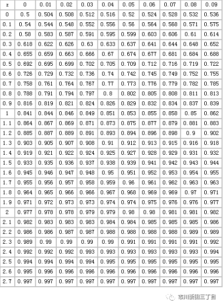 ztable分布表图片