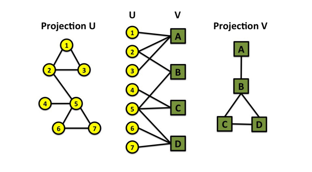 Graph org