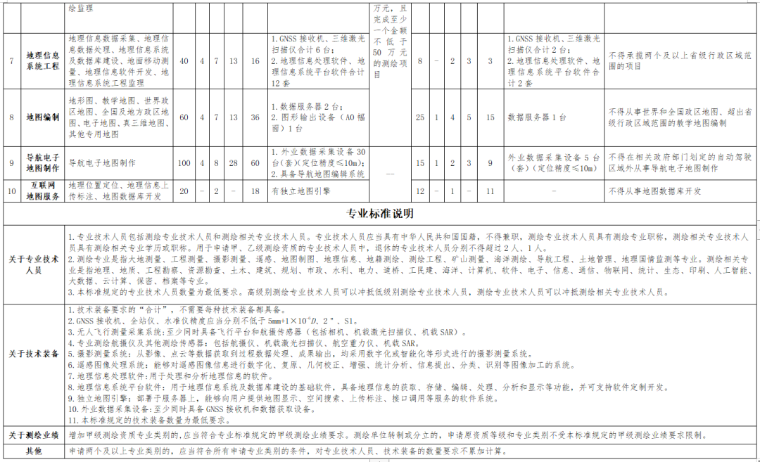 测绘管理与法律法规 | 测绘资质分类分级标准 | 学习笔记