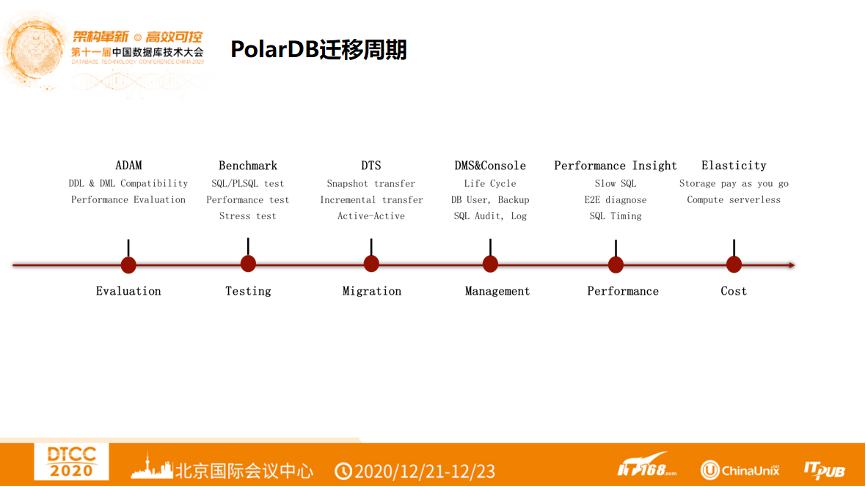 DTCC 2020 | 阿里云赵殿奎：PolarDB的Oracle平滑迁移之路