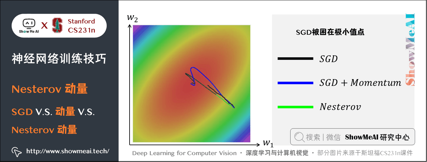 Nesterov 动量; SGD V.S. 动量 V.S. Nesterov 动量
