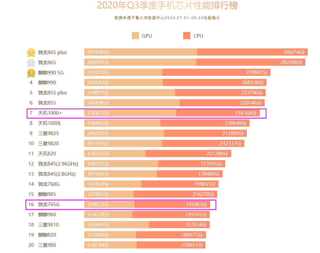 從魯大師2020年q3季度手機芯片性能排行榜中可以看到,這兩款產品的