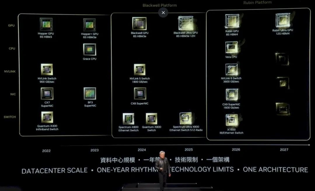 英伟达最新GPU和互联路线图分析