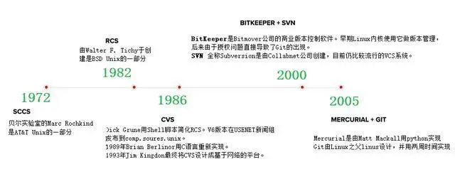 版本管理的进化史