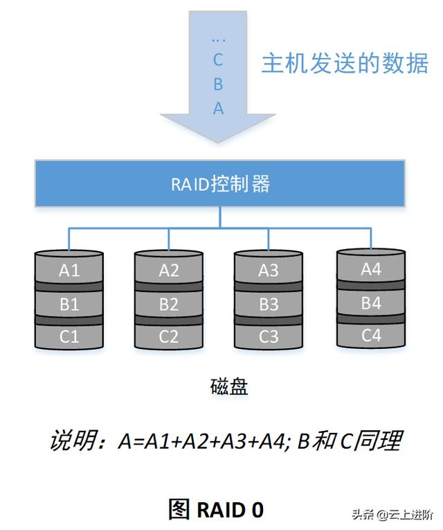 这张磁盘有写保护系统讲解独立冗余磁盘阵列raid3