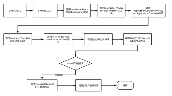 このBaiduインタビューの質問を理解してください：春のBeanのライフサイクル