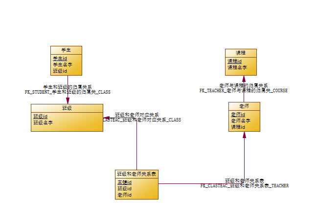 数据库表结构设计,什么是概念模型,逻辑模型,物理模型_数据库设计逻辑
