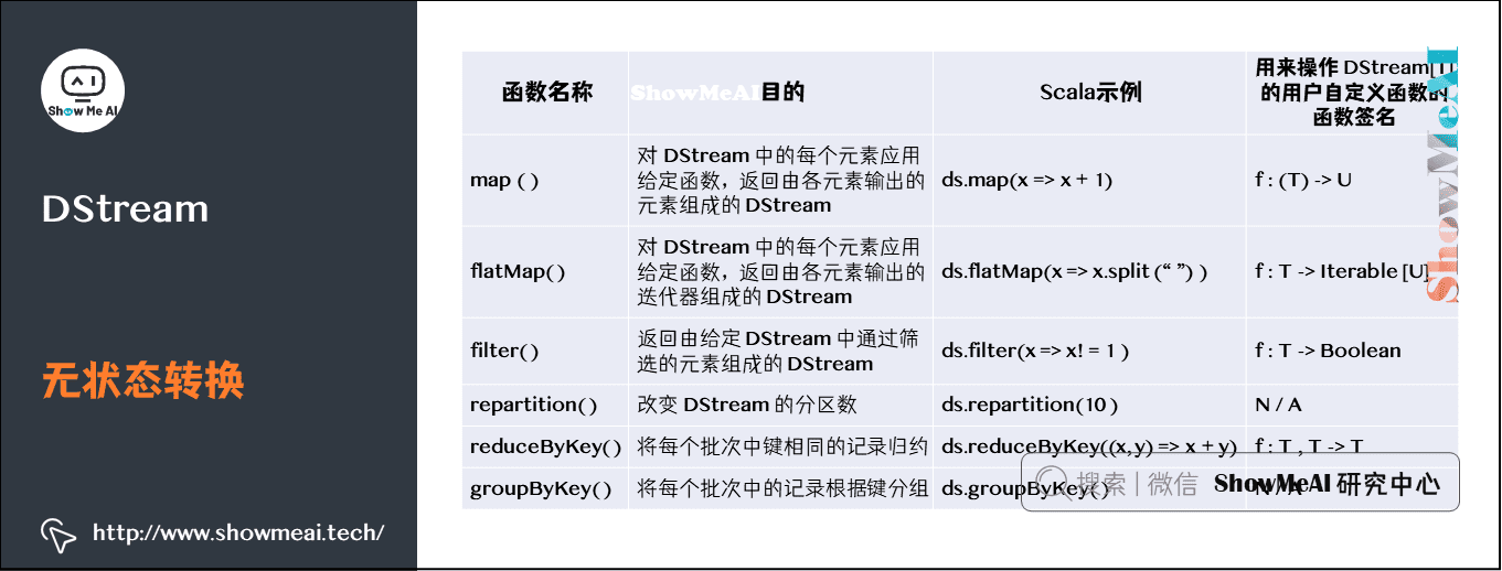 流式数据处理; ; DStream; 无状态转换; 13-12