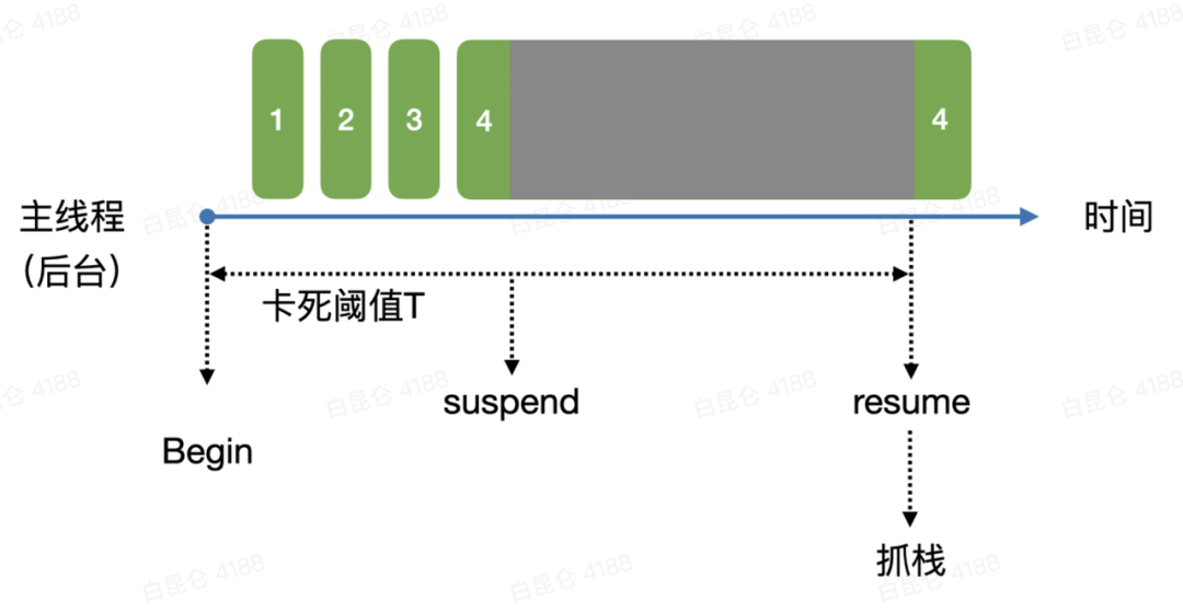 iOS 稳定性问题治理：卡死崩溃监控原理及最佳实践