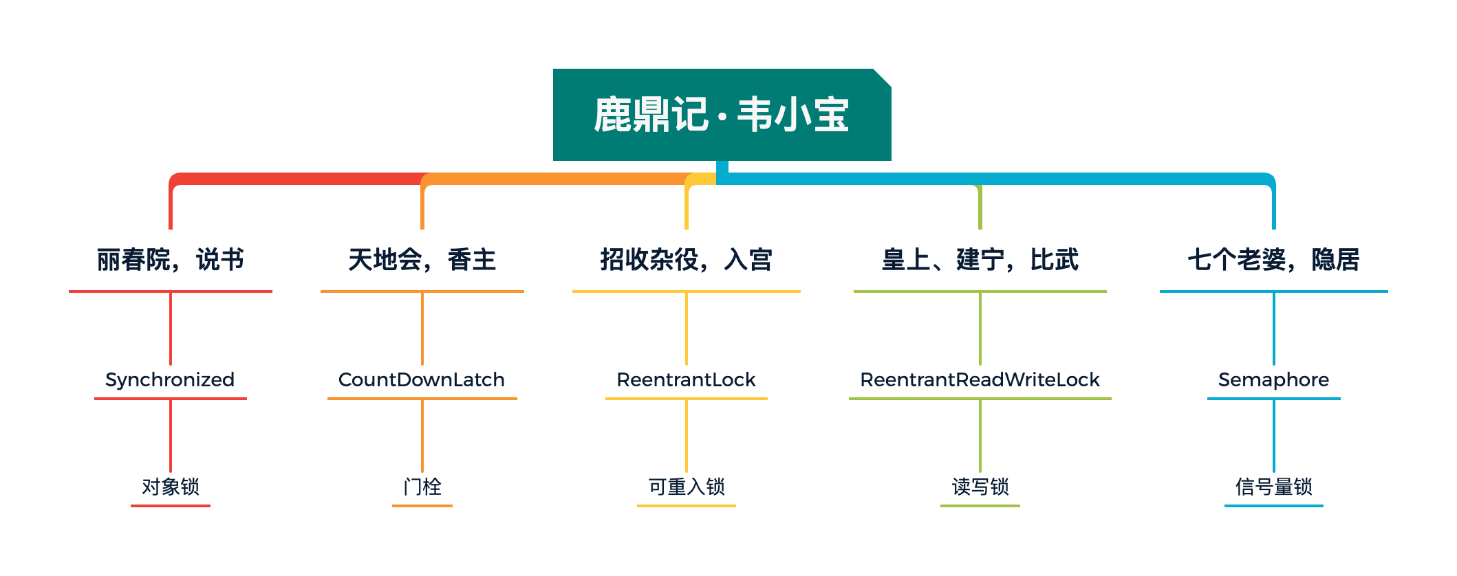 圖 12-1 鹿鼎記·韋小寶，多線程惡搞例子