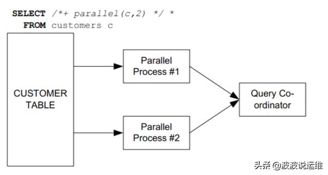 oracle insert into select 大数据量_详解Oracle并行模式--概念、机制、并行设置、并行度...-CSDN博客