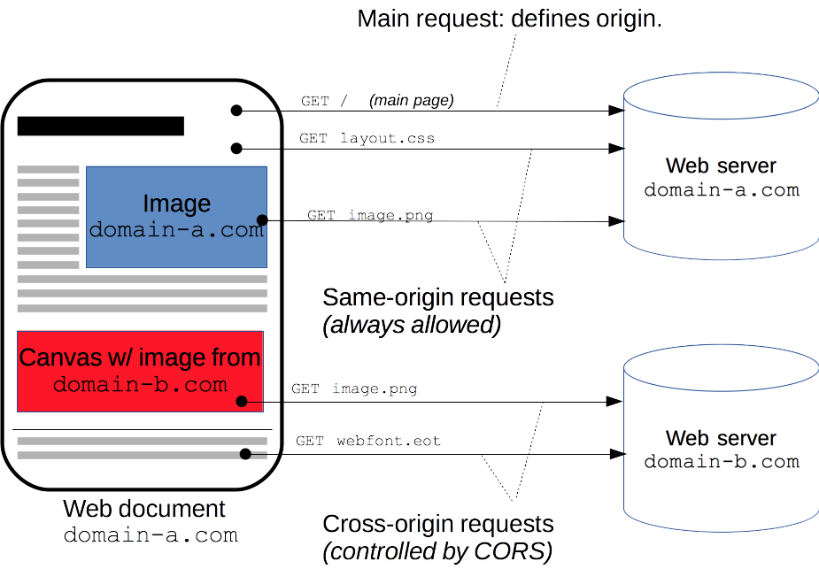 mdn-cors_principle#60%