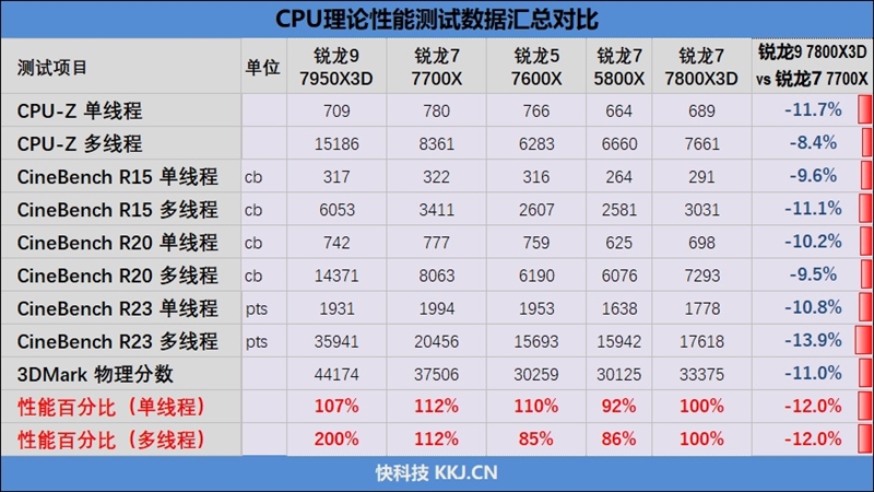 20年来最优秀游戏处理器！AMD锐龙7 7800X3D首发评测：大幅超越i9-13900KS