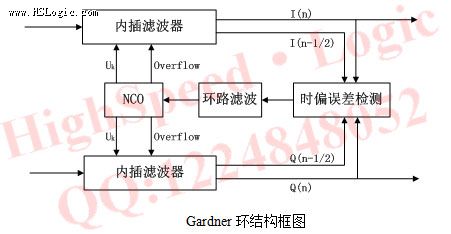 figure 1 from an improved gardner feedback timing... gardner环 matlab,HighSpeedLogic专题:位同步Gardner环的研究_呵护199005的博客-CSDN博客