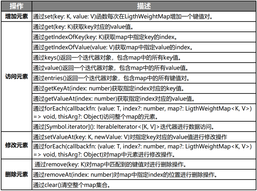 33436ba747ce030916e1e5513fbb4b80 - HarmonyOS方舟开发框架容器类API的介绍与使用