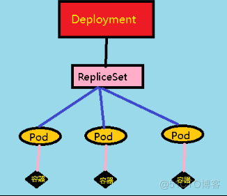 Basic operations of Kubernetes common resource controllers (3)_nginx_02