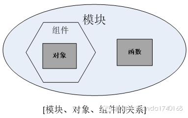 [架构之路-215]- 架构 - 概念架构 - 模块（Module）、组件（Component）、包（Package）、对象、函数的区别