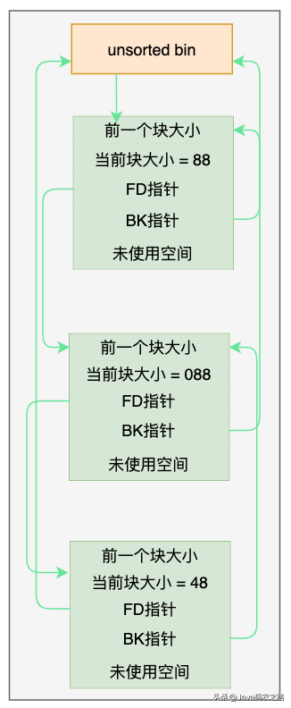 2万字|30张图带你领略glibc内存管理精髓(因为OOM导致上千万损失)