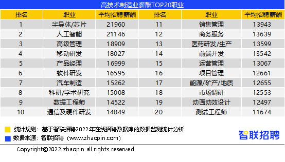 高技术制造业职位增速高达28.2%！这两个职业平均月薪超过2万元