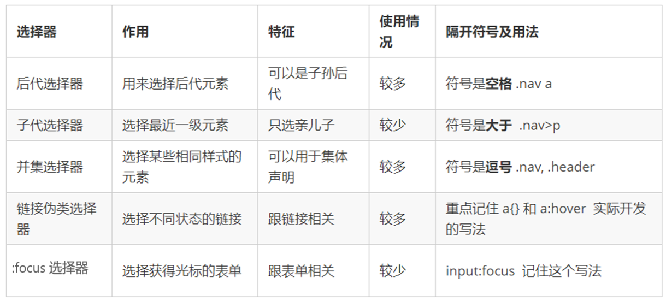 复合选择器总结