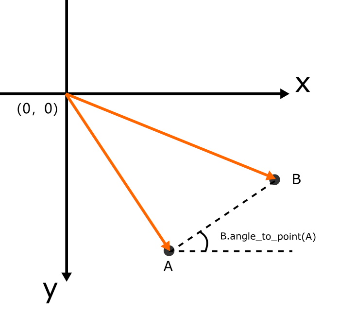 B.angle_to_point(A)