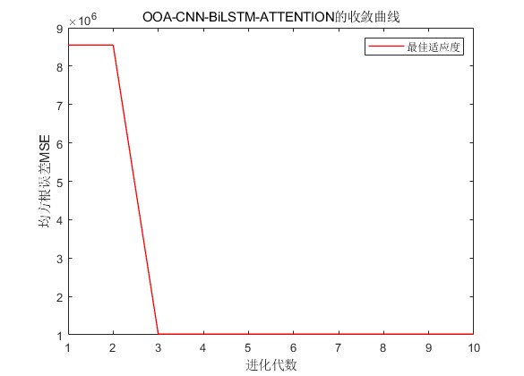 2023年算法OOA-CNN-BiLSTM-ATTENTION回归预测（matlab）