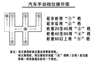 一般手动挡汽车的五个档位