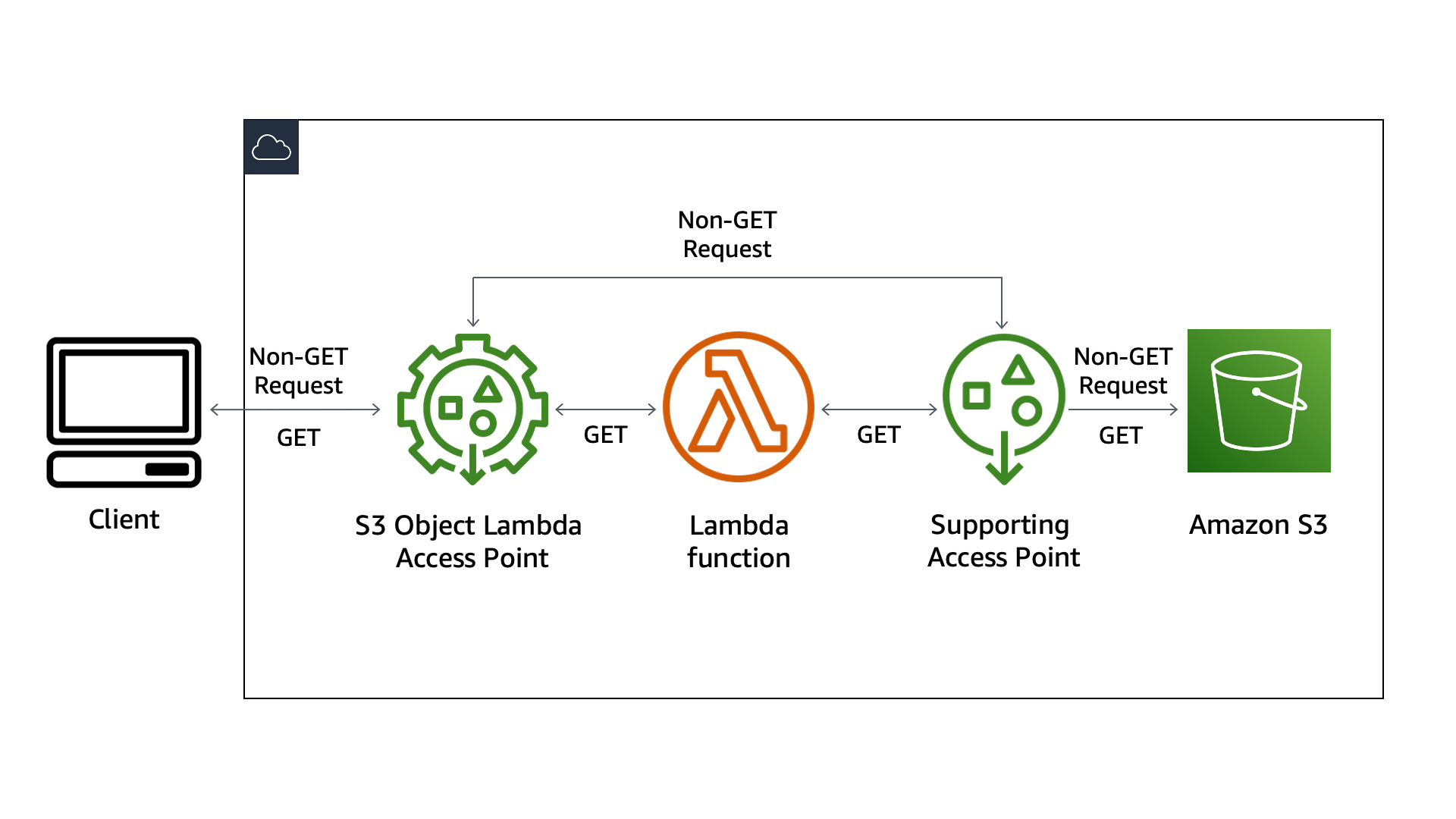 objects are thefundamental entitiesstored in amazon s3.