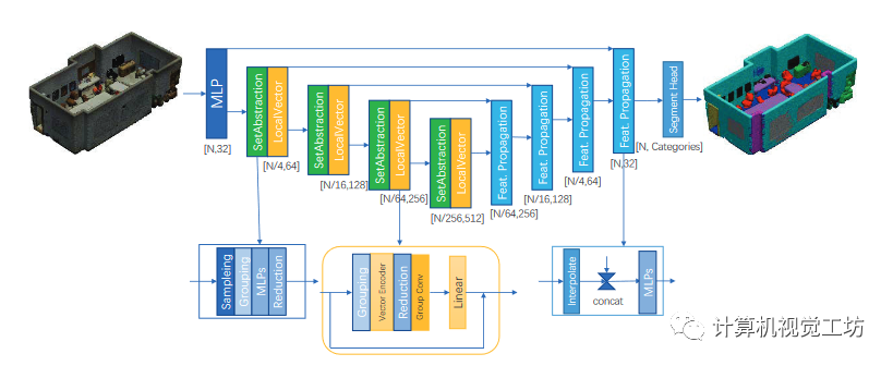 CVPR2023 I PointVector: 用矢量表示彻底改变点云分析-CSDN博客