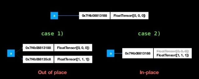 inplace操作显存开销示意图