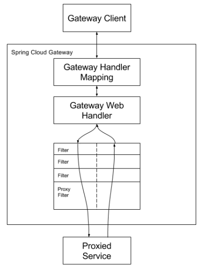 Spring Cloud Gateway - 新一代微服务API网关