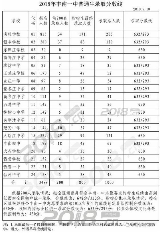 2021年唐山市中考各学校录取分数线_唐山私立高中都有哪些 (https://mushiming.com/)  第2张