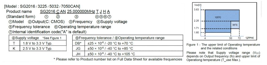 5G前传光纤传输的25G光模块晶振SG2016CAN