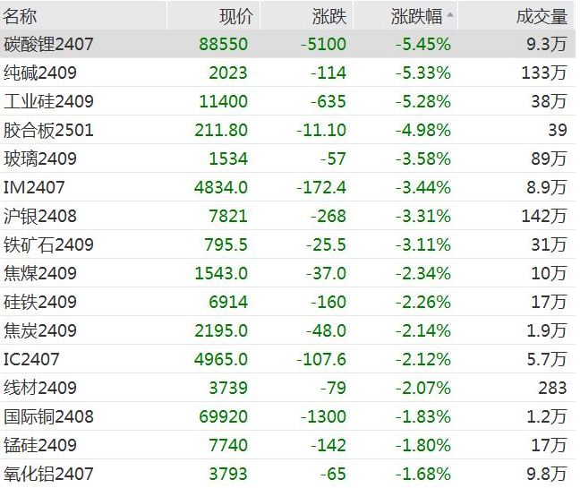 20240624（周一）AH股行情总结：A股低开低走， 恒生科技指数跌2%，贵州茅台转跌为涨