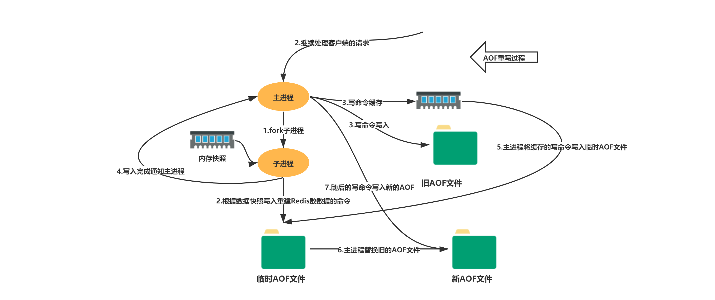 Redis-AOF日志重写流程图.png