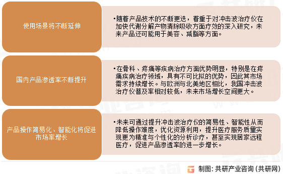 2023年中国冲击波治疗仪市场发展趋势分析：未来市场增长空间更大[图]