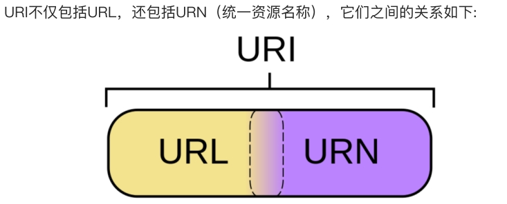 URI和URL和URN区别
