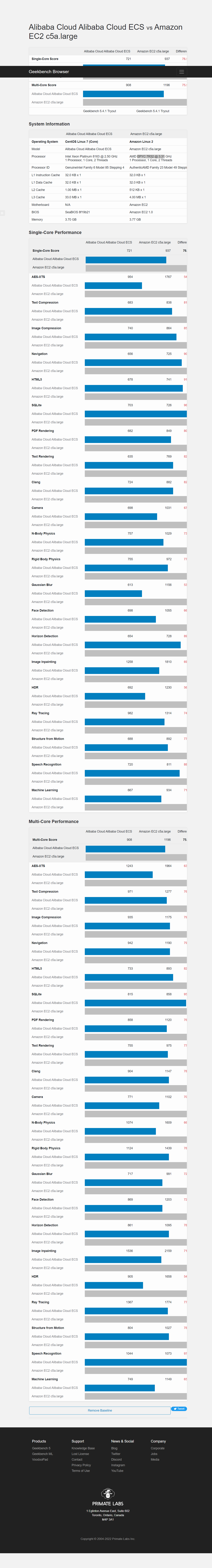 Aliyun-ecs-c5.large と AWS-EC2-C5a.large EPYC 7R32 @ 3.31.png