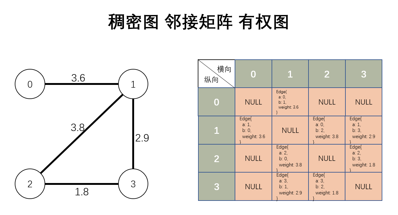 稠密图 邻接矩阵 有权图
