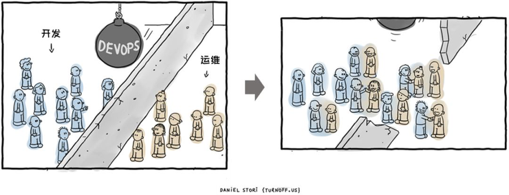 DevOps到底是什么意思？