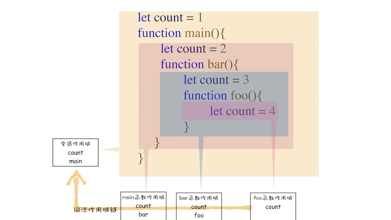 JS执行机制 - 作用域链和闭包