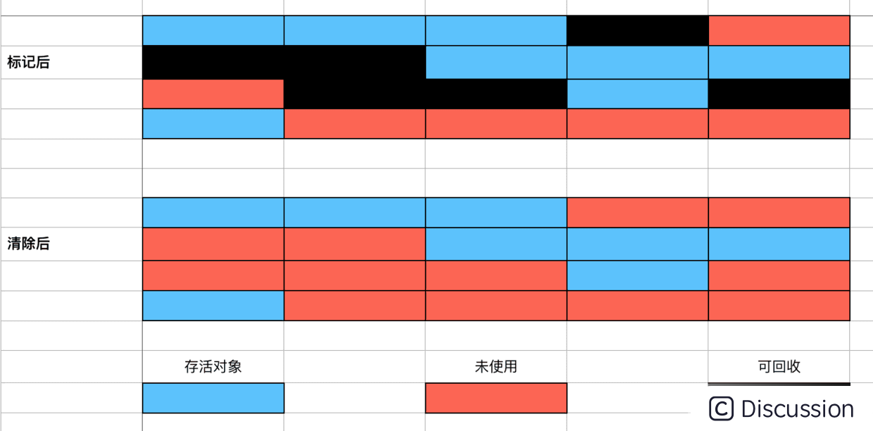 标记清除算法