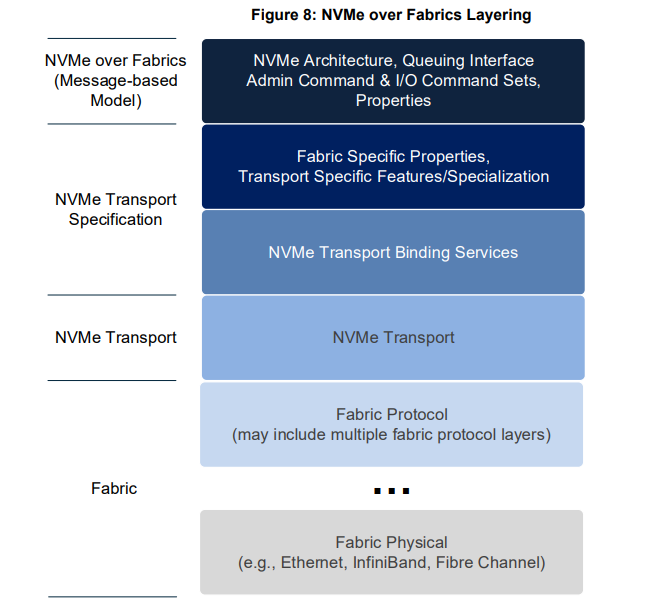 NVM Express Base Specification 2.0c - 2 Theory Of Operation_message ...