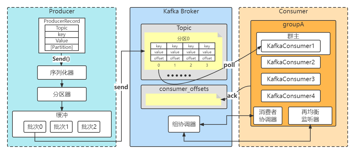 Kafka生产消费流程