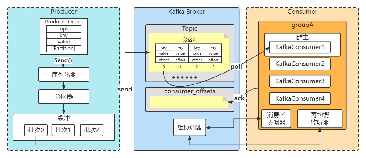 <span style='color:red;'>Kafka</span>生产<span style='color:red;'>消费</span><span style='color:red;'>流程</span>